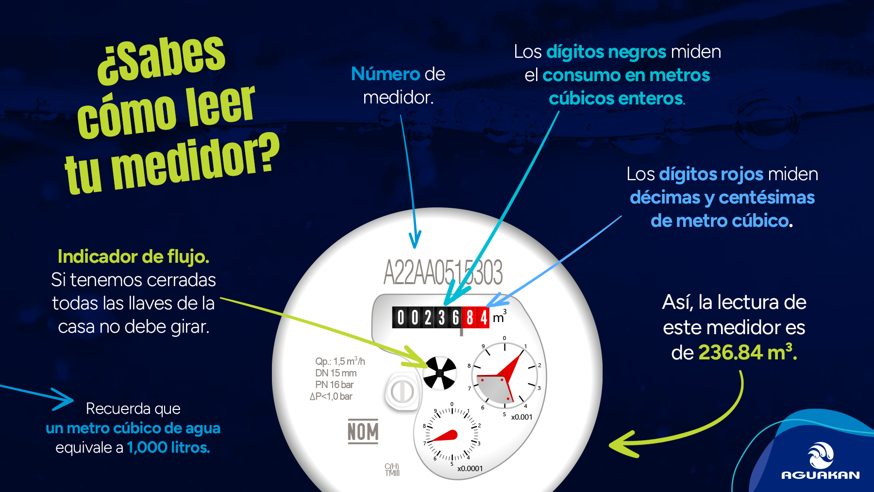 Cómo leer y entender tu medidor de agua Aguakan